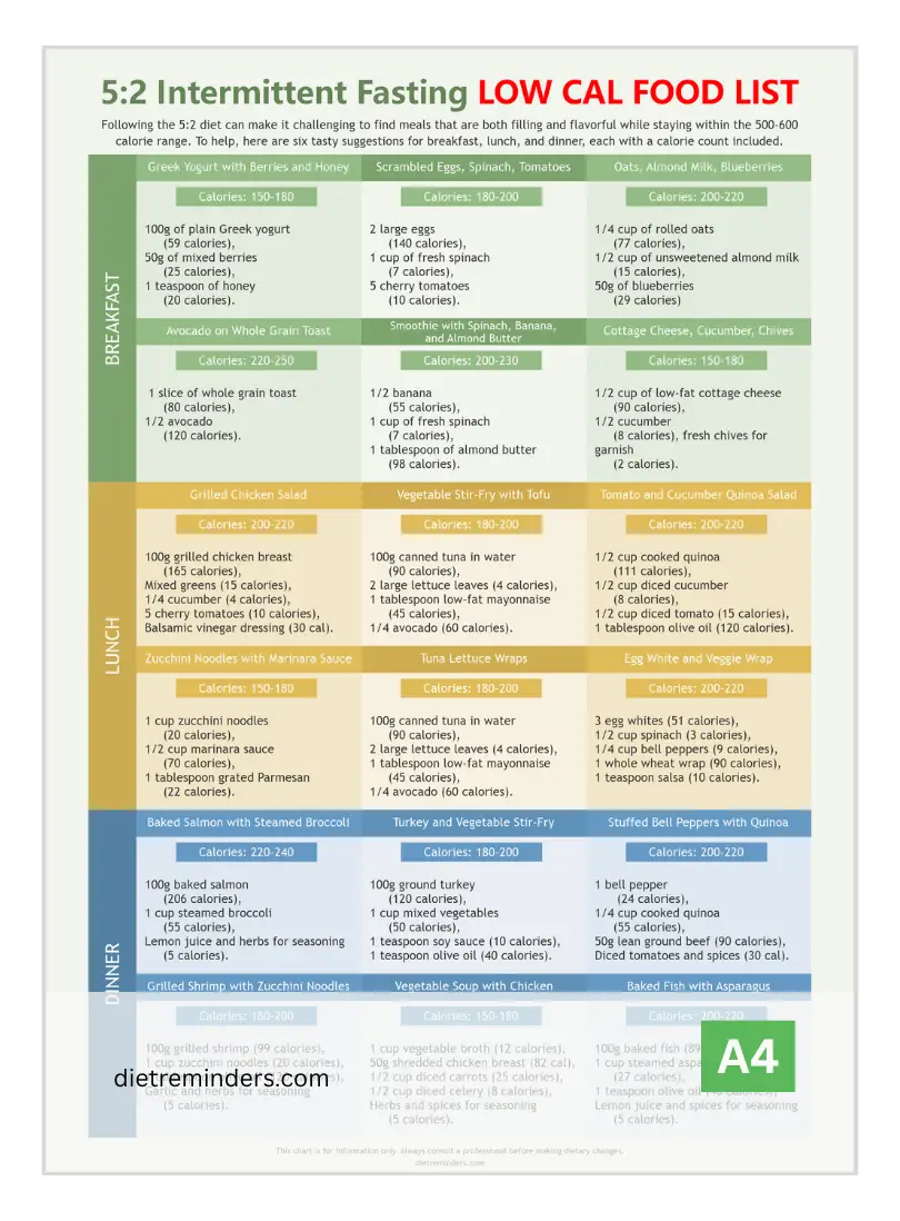 Provides a detailed weekly framework showing exactly when to fast and when to eat normally.