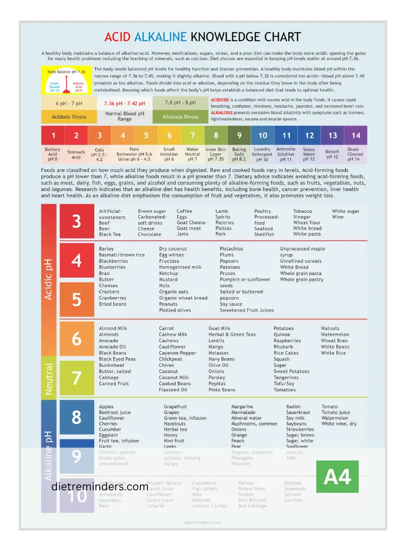 Acid Alkaline Chart for lower acidity, diet knowledge.