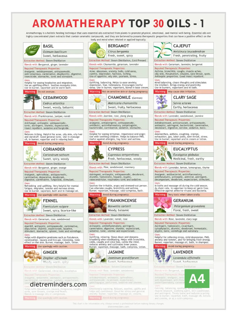 Essential Oils Chart Part 1