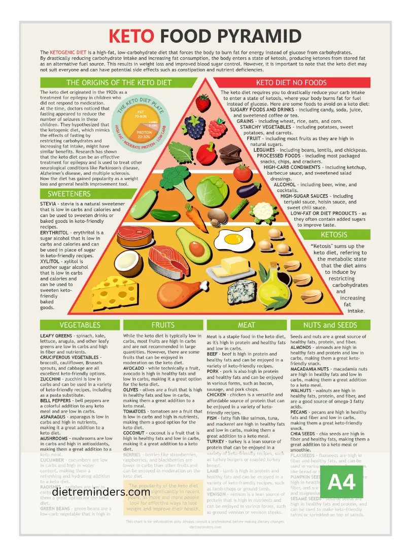 Keto Food Pyramid, Keto-friendly foods, a Keto shopping list, and food knowledge, helps with the best weight-loss diet.